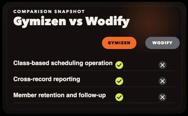Comparison snapshot of Gymizen and Wodify