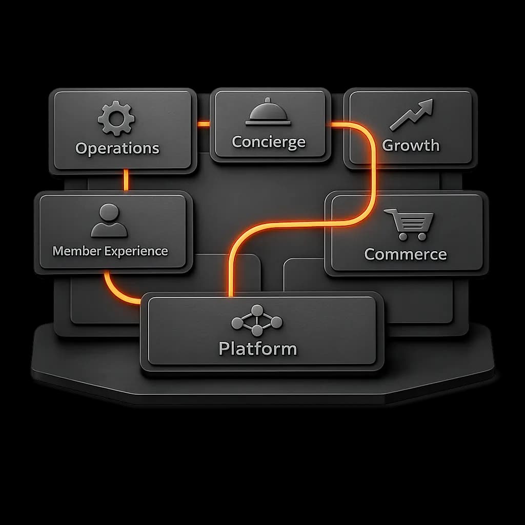 Capability map board representing the six Gymizen system layers