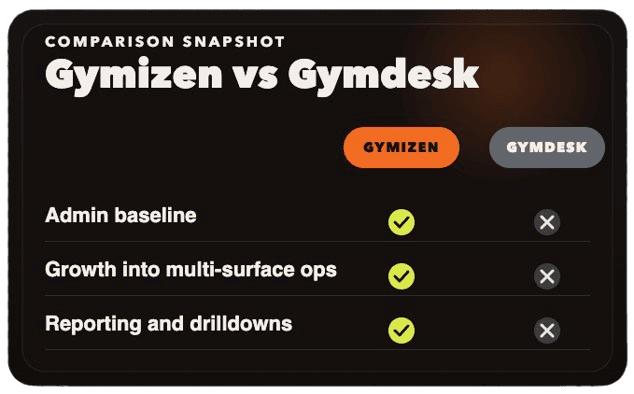 Comparison snapshot of Gymizen and Gymdesk