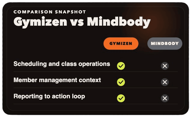 Comparison snapshot of Gymizen and Mindbody