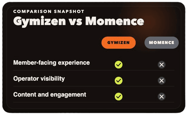 Comparison snapshot of Gymizen and Momence