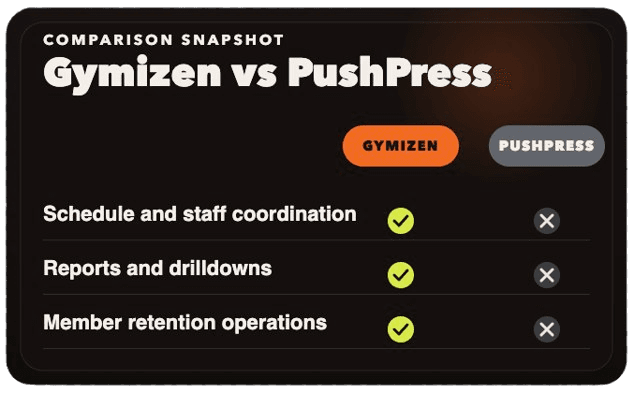 Comparison snapshot of Gymizen and PushPress