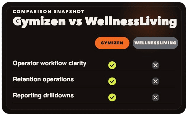 Comparison snapshot of Gymizen and WellnessLiving