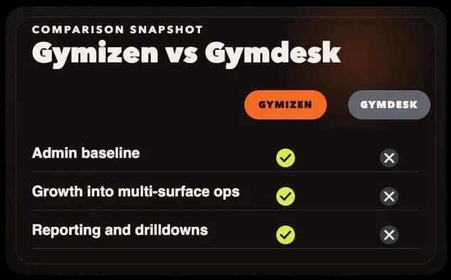 Comparison snapshot of Gymizen and Gymdesk
