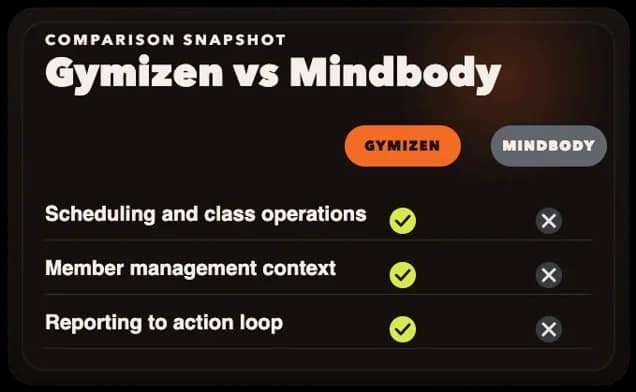 Comparison snapshot of Gymizen and Mindbody