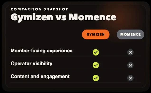 Comparison snapshot of Gymizen and Momence