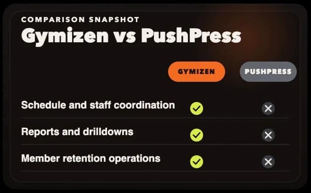 Comparison snapshot of Gymizen and PushPress