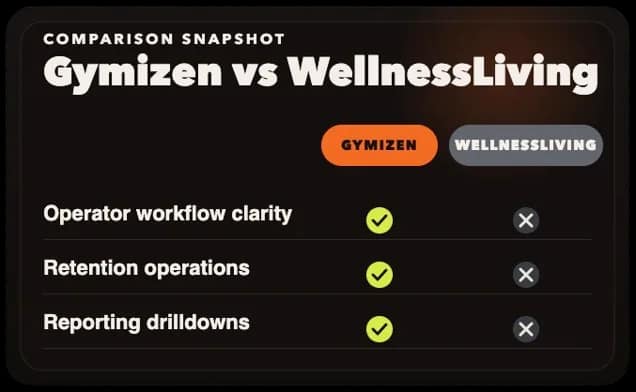 Comparison snapshot of Gymizen and WellnessLiving